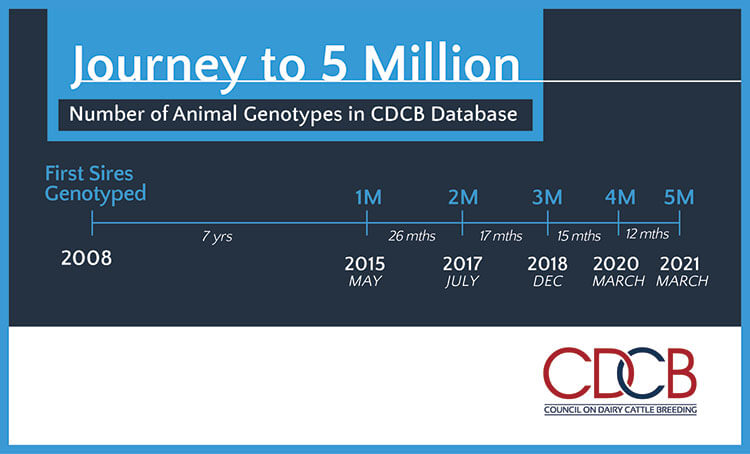 The U.S. has recorded 5 million genotypes