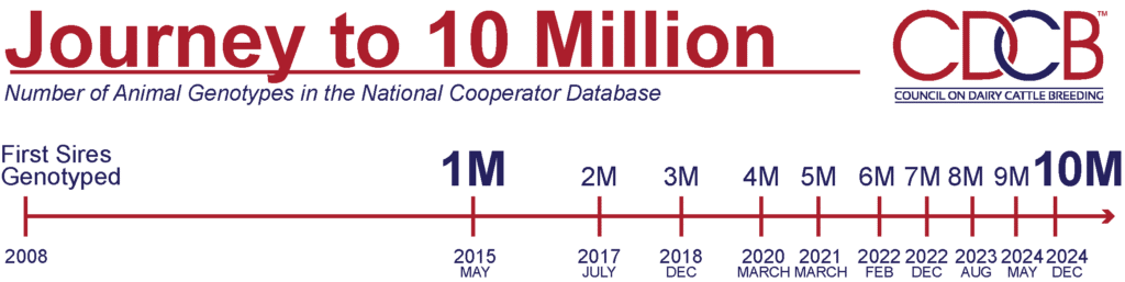 Timeline showing journey to 10 million genotypes with months for each 1M addition 