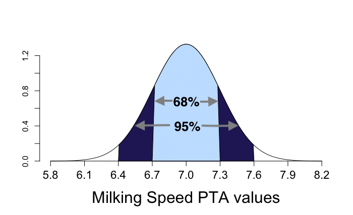 A diagram of milking speed pta values

Description automatically generated
